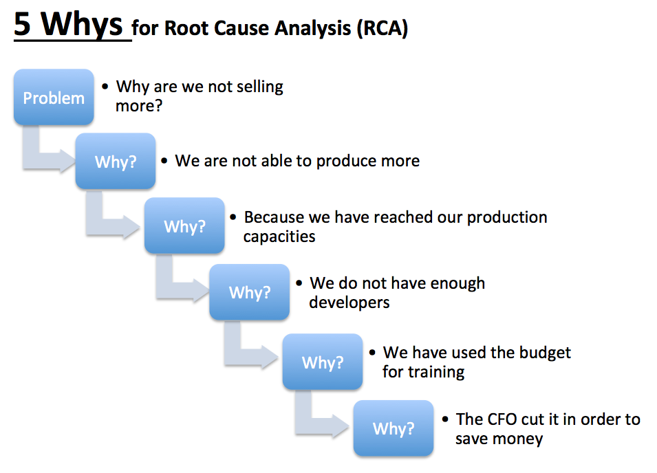 Five whys. Root cause Analysis пример. 5 Why. 5 Why Analysis. Five why method.